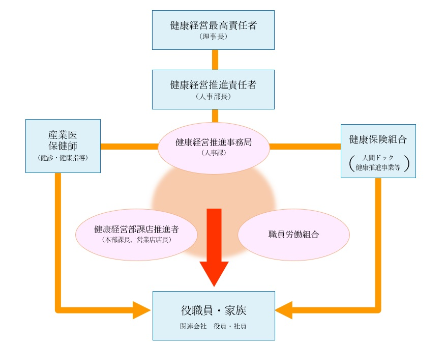 体制図